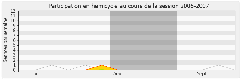 Participation hemicycle-20062007 de Jean-Patrick Gille