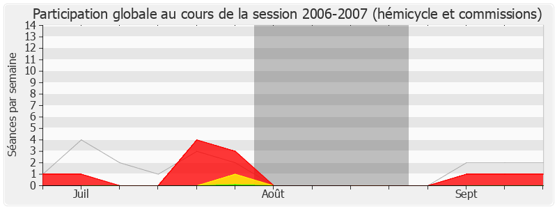 Participation globale-20062007 de Jean-Patrick Gille