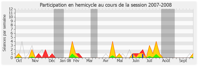 Participation hemicycle-20072008 de Jean-Patrick Gille