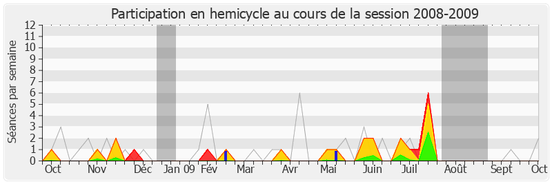 Participation hemicycle-20082009 de Jean-Patrick Gille