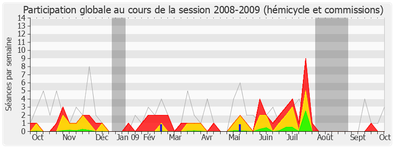 Participation globale-20082009 de Jean-Patrick Gille