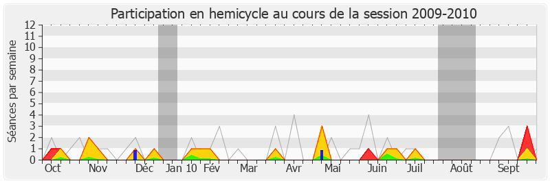 Participation hemicycle-20092010 de Jean-Patrick Gille