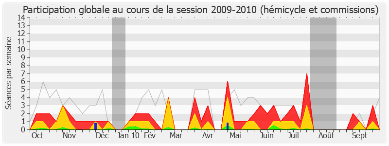 Participation globale-20092010 de Jean-Patrick Gille