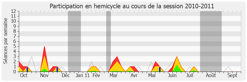 Participation hemicycle-20102011 de Jean-Patrick Gille