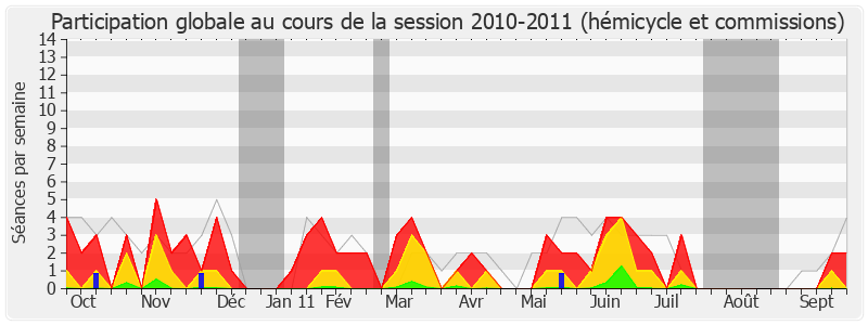 Participation globale-20102011 de Jean-Patrick Gille