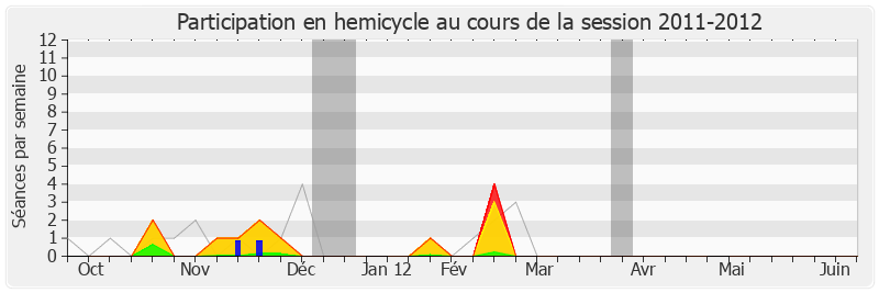 Participation hemicycle-20112012 de Jean-Patrick Gille
