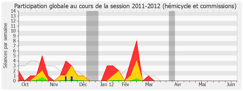 Participation globale-20112012 de Jean-Patrick Gille