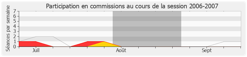 Participation commissions-20062007 de Jean-Paul Anciaux