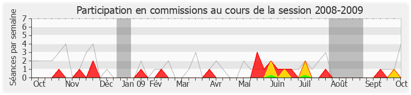Participation commissions-20082009 de Jean-Paul Anciaux