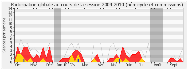 Participation globale-20092010 de Jean-Paul Anciaux