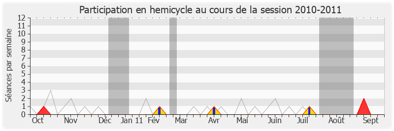 Participation hemicycle-20102011 de Jean-Paul Anciaux