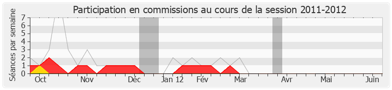 Participation commissions-20112012 de Jean-Paul Anciaux