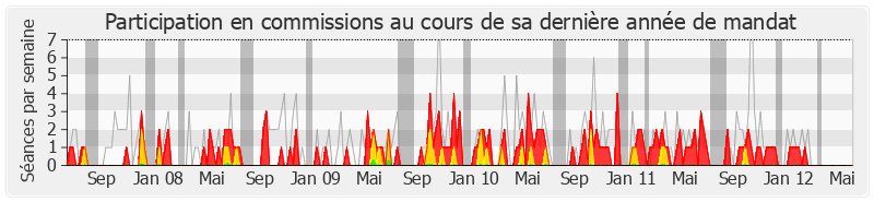 Participation commissions-legislature de Jean-Paul Anciaux