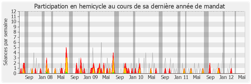 Participation hemicycle-legislature de Jean-Paul Anciaux