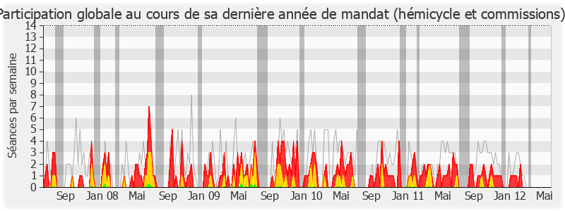 Participation globale-legislature de Jean-Paul Anciaux