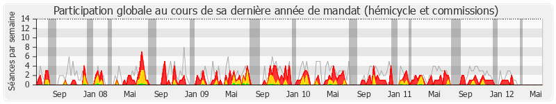 Participation globale-annee de Jean-Paul Anciaux