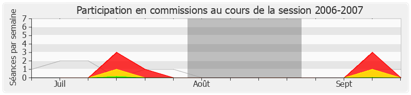 Participation commissions-20062007 de Jean-Paul Bacquet