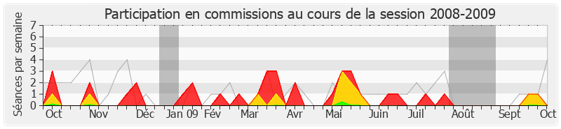 Participation commissions-20082009 de Jean-Paul Bacquet
