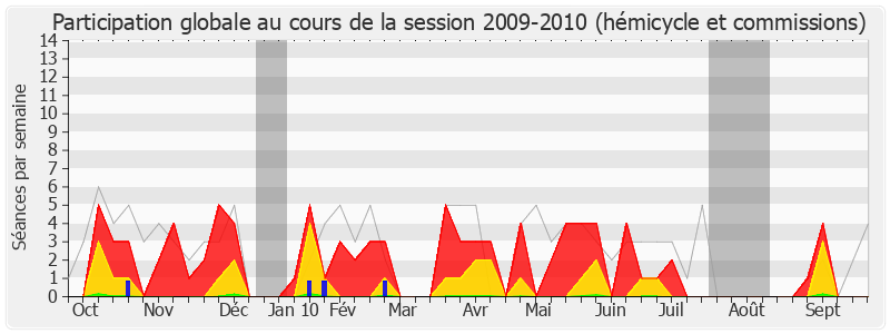 Participation globale-20092010 de Jean-Paul Bacquet