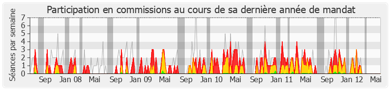 Participation commissions-legislature de Jean-Paul Bacquet