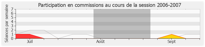 Participation commissions-20062007 de Jean-Paul Chanteguet