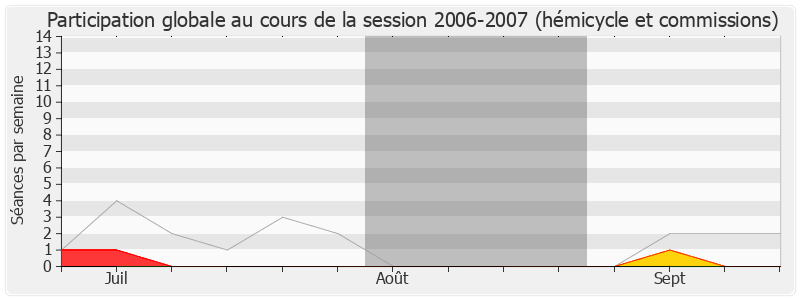 Participation globale-20062007 de Jean-Paul Chanteguet