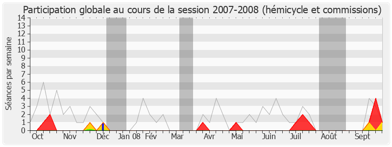 Participation globale-20072008 de Jean-Paul Chanteguet