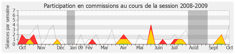 Participation commissions-20082009 de Jean-Paul Chanteguet