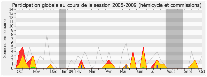 Participation globale-20082009 de Jean-Paul Chanteguet