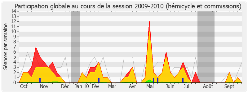 Participation globale-20092010 de Jean-Paul Chanteguet