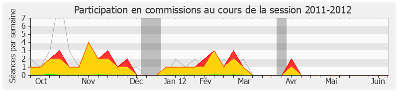 Participation commissions-20112012 de Jean-Paul Chanteguet