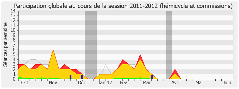 Participation globale-20112012 de Jean-Paul Chanteguet