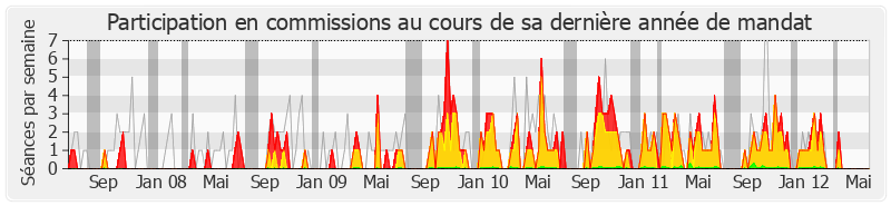 Participation commissions-legislature de Jean-Paul Chanteguet