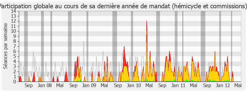 Participation globale-legislature de Jean-Paul Chanteguet