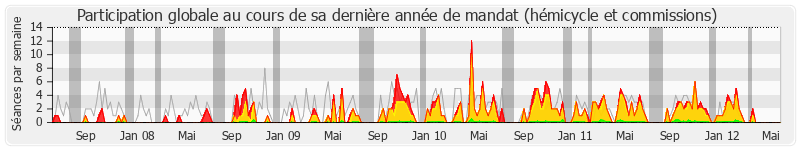 Participation globale-annee de Jean-Paul Chanteguet