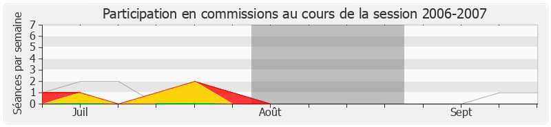 Participation commissions-20062007 de Jean-Paul Charié