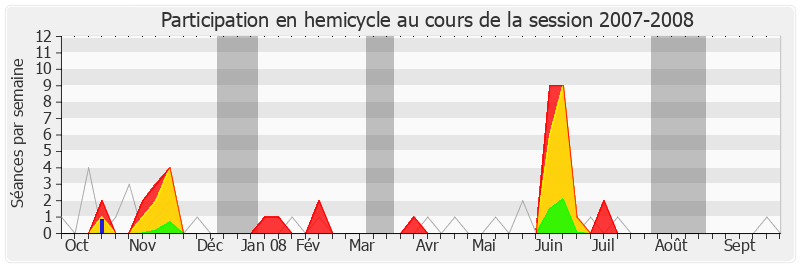 Participation hemicycle-20072008 de Jean-Paul Charié