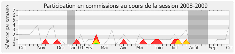 Participation commissions-20082009 de Jean-Paul Charié