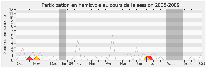 Participation hemicycle-20082009 de Jean-Paul Charié