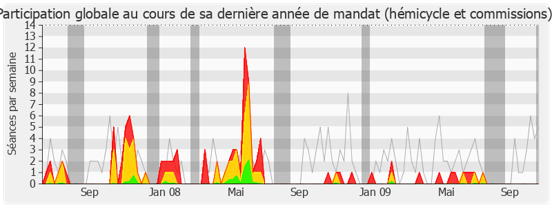 Participation globale-legislature de Jean-Paul Charié