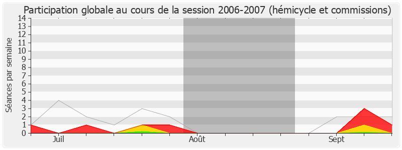 Participation globale-20062007 de Jean-Paul Dupré