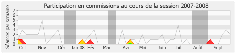 Participation commissions-20072008 de Jean-Paul Dupré