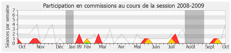 Participation commissions-20082009 de Jean-Paul Dupré