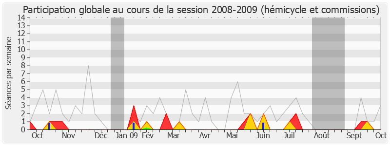 Participation globale-20082009 de Jean-Paul Dupré