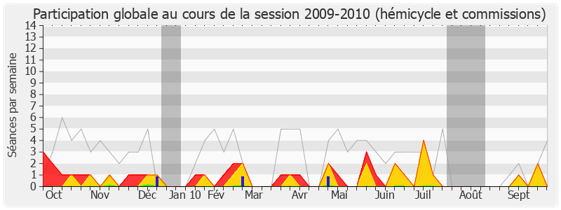 Participation globale-20092010 de Jean-Paul Dupré