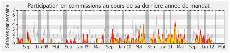 Participation commissions-legislature de Jean-Paul Dupré