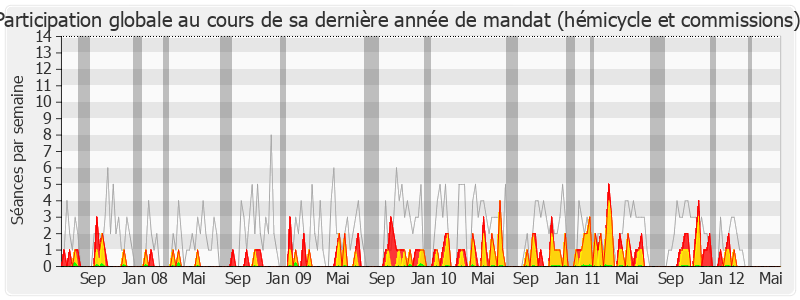 Participation globale-legislature de Jean-Paul Dupré