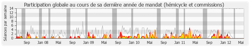 Participation globale-annee de Jean-Paul Dupré