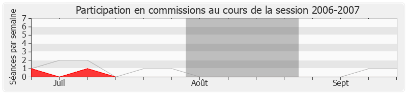 Participation commissions-20062007 de Jean-Paul Garraud