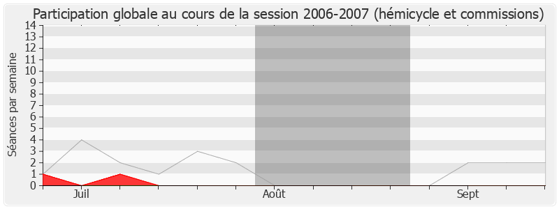 Participation globale-20062007 de Jean-Paul Garraud